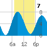 North entrance tide chart for Saturday, January 7, 2023