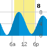 North entrance tide chart for Sunday, January 8, 2023