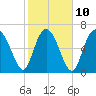 North entrance tide chart for Friday, February 10, 2023