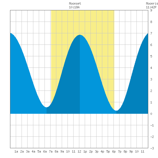 North entrance tide chart for Saturday, February 11, 2023