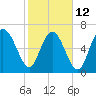 North entrance tide chart for Sunday, February 12, 2023