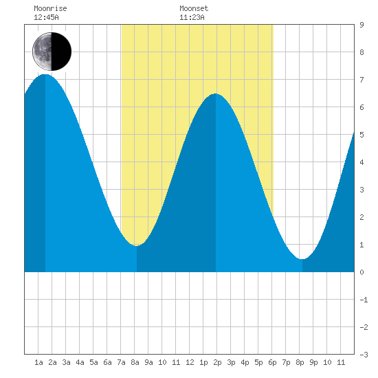 North entrance tide chart for Monday, February 13, 2023