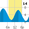 North entrance tide chart for Tuesday, February 14, 2023