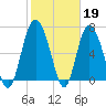 North entrance tide chart for Sunday, February 19, 2023