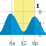 North entrance tide chart for Wednesday, February 1, 2023