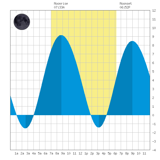 North entrance tide chart for Monday, February 20, 2023