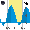 North entrance tide chart for Monday, February 20, 2023