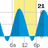 North entrance tide chart for Tuesday, February 21, 2023