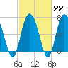 North entrance tide chart for Wednesday, February 22, 2023