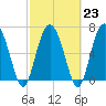 North entrance tide chart for Thursday, February 23, 2023
