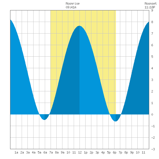 North entrance tide chart for Friday, February 24, 2023