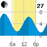 North entrance tide chart for Monday, February 27, 2023