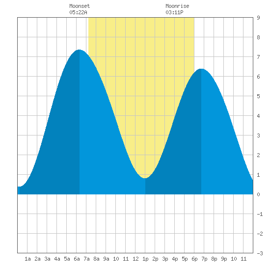 North entrance tide chart for Thursday, February 2, 2023