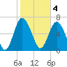 North entrance tide chart for Saturday, February 4, 2023