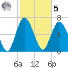 North entrance tide chart for Sunday, February 5, 2023