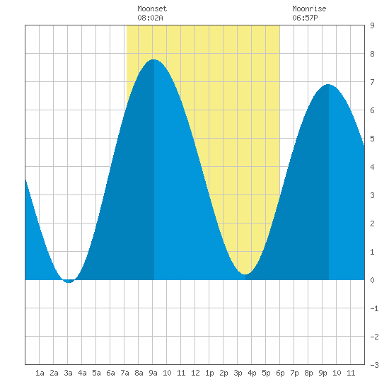 North entrance tide chart for Monday, February 6, 2023