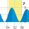 North entrance tide chart for Tuesday, February 7, 2023