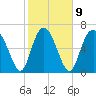 North entrance tide chart for Thursday, February 9, 2023
