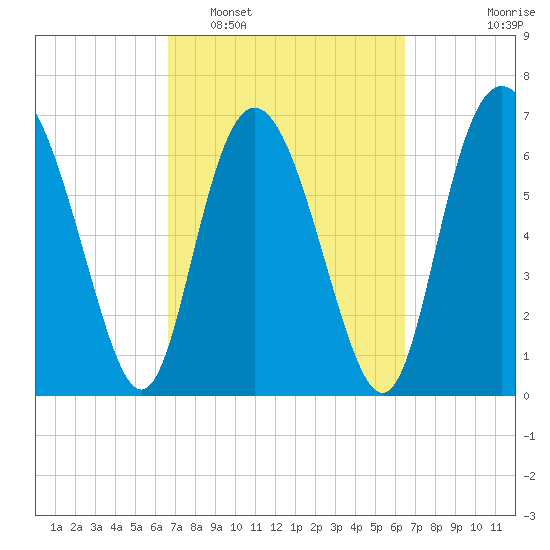 North entrance tide chart for Saturday, March 11, 2023