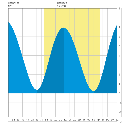North entrance tide chart for Sunday, March 12, 2023