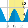 North entrance tide chart for Sunday, March 12, 2023