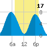 North entrance tide chart for Friday, March 17, 2023