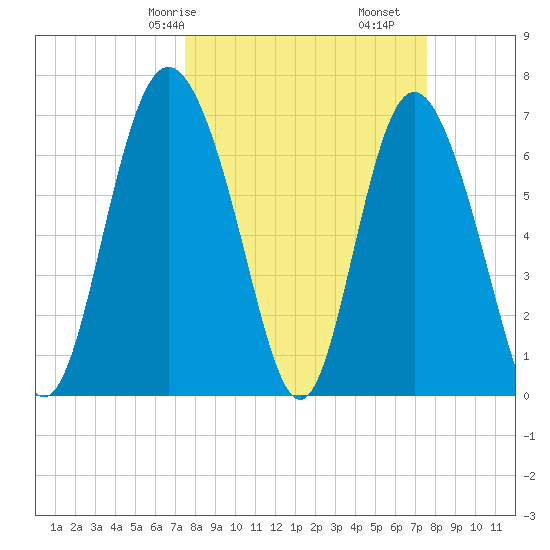 North entrance tide chart for Saturday, March 18, 2023