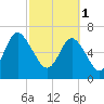 North entrance tide chart for Wednesday, March 1, 2023