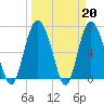 North entrance tide chart for Monday, March 20, 2023