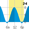 North entrance tide chart for Friday, March 24, 2023