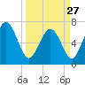 North entrance tide chart for Monday, March 27, 2023