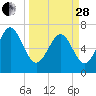 North entrance tide chart for Tuesday, March 28, 2023