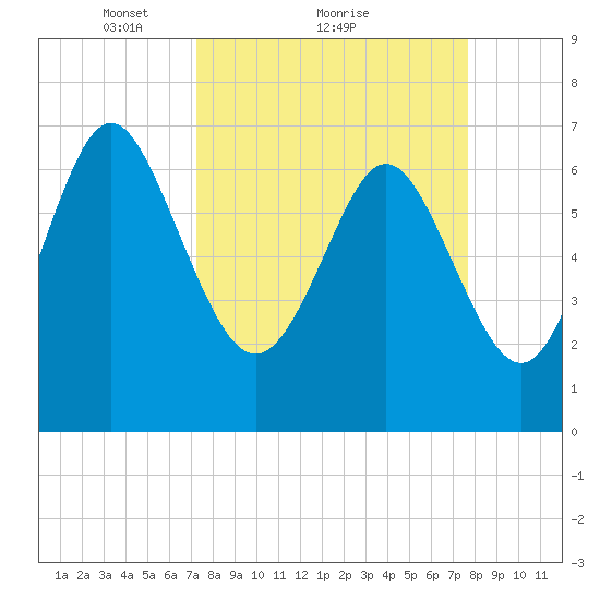 North entrance tide chart for Wednesday, March 29, 2023