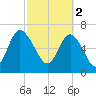 North entrance tide chart for Thursday, March 2, 2023
