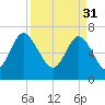 North entrance tide chart for Friday, March 31, 2023