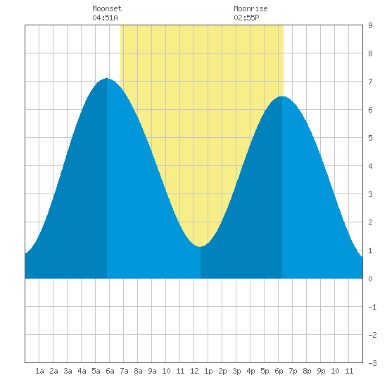 North entrance tide chart for Friday, March 3, 2023
