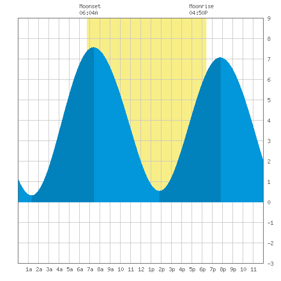 North entrance tide chart for Sunday, March 5, 2023