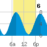 North entrance tide chart for Monday, March 6, 2023