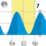 North entrance tide chart for Tuesday, March 7, 2023