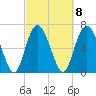 North entrance tide chart for Wednesday, March 8, 2023