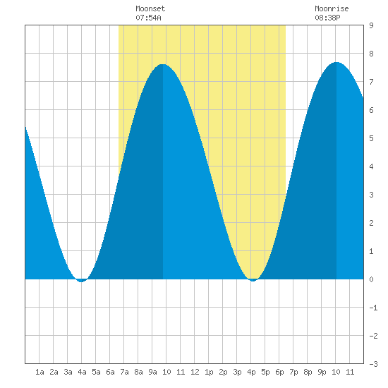 North entrance tide chart for Thursday, March 9, 2023