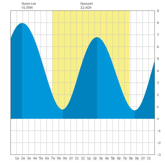 North entrance tide chart for Wednesday, April 12, 2023