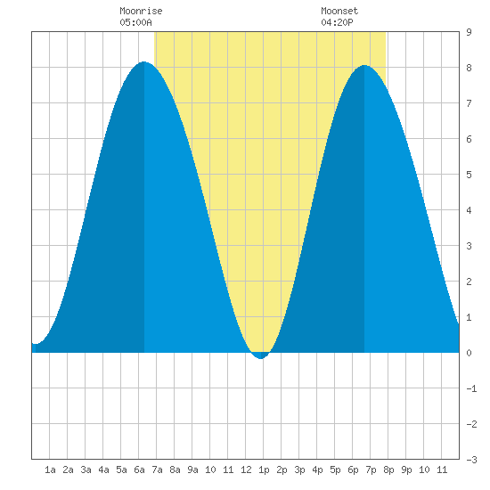 North entrance tide chart for Sunday, April 16, 2023