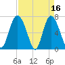 North entrance tide chart for Sunday, April 16, 2023