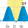 North entrance tide chart for Monday, April 17, 2023
