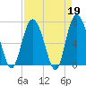 North entrance tide chart for Wednesday, April 19, 2023
