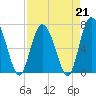 North entrance tide chart for Friday, April 21, 2023