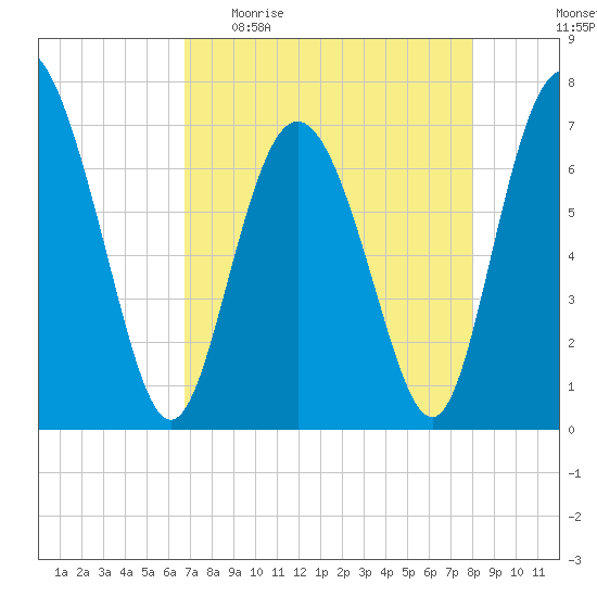 North entrance tide chart for Sunday, April 23, 2023