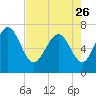 North entrance tide chart for Wednesday, April 26, 2023