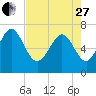 North entrance tide chart for Thursday, April 27, 2023